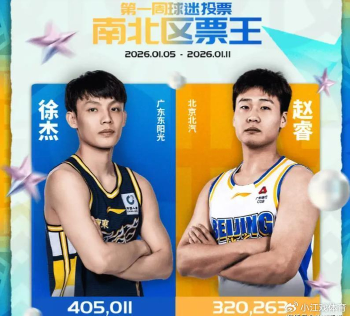 华体会-徐杰再次当选全明星票王，场均13+5，广东队欠他一份顶薪|CBA|广东男篮|北京首钢|胡明轩|赵睿_新浪体育_新浪新闻