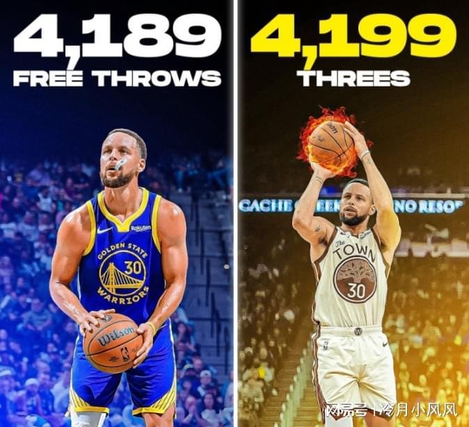勇士消息：库里生涯罚球数引热议，湖人有意库明加，出场情况更新