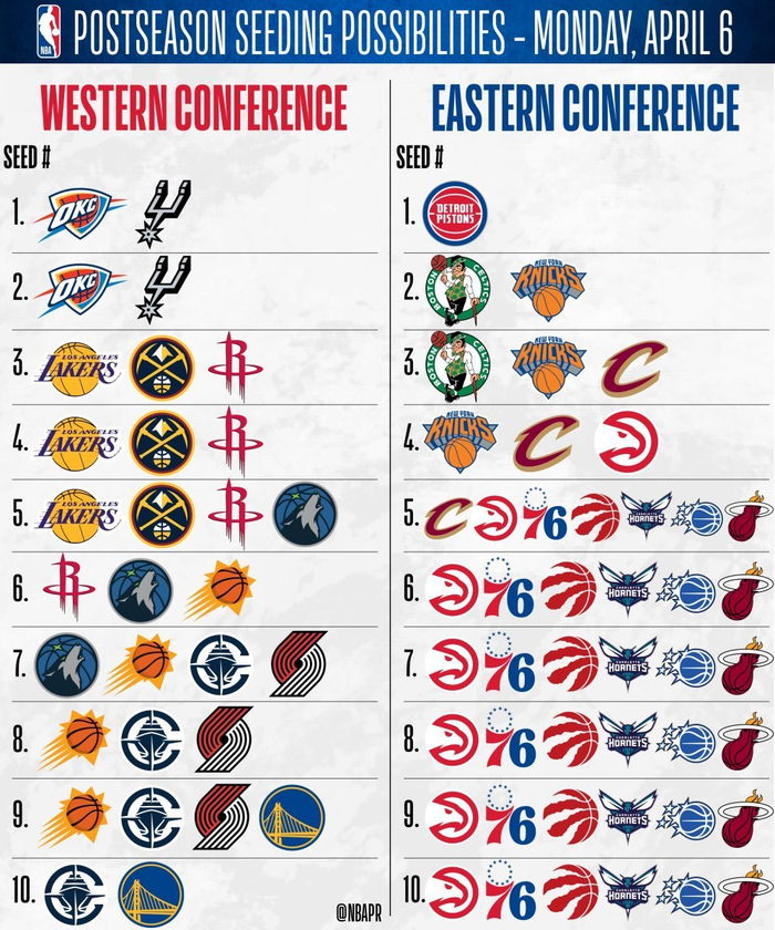 kaiyun.com-详解联盟最终排名!湖人火箭掘金争夺西部第三 东部迎来惨烈争夺战|勇士|马刺|雷霆|附加赛|尼克斯_新浪体育_新浪新闻